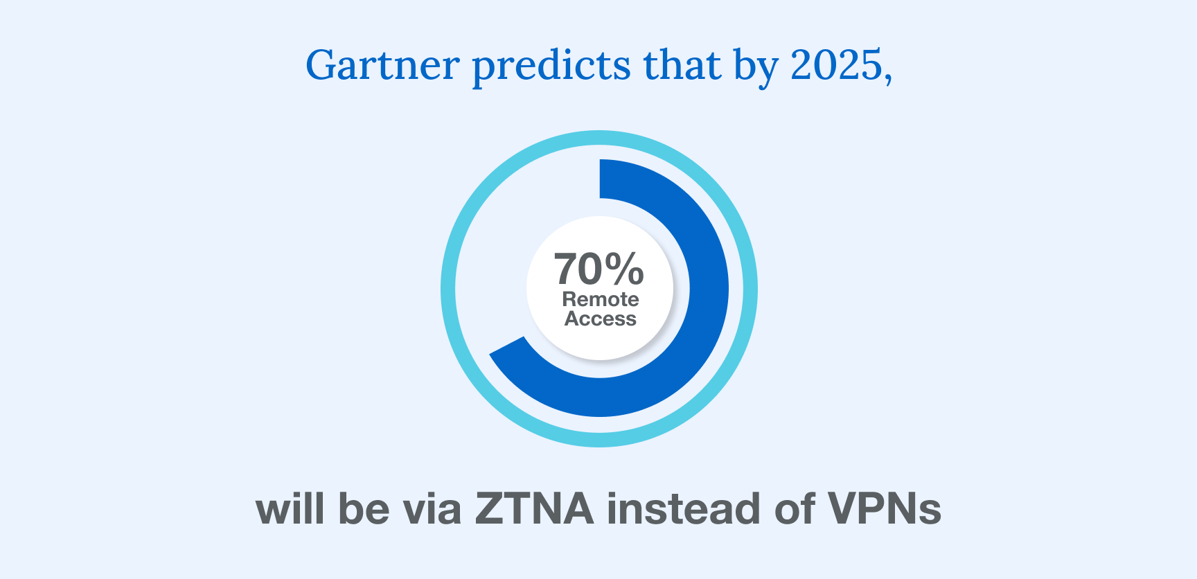 ZTNA vs VPNs